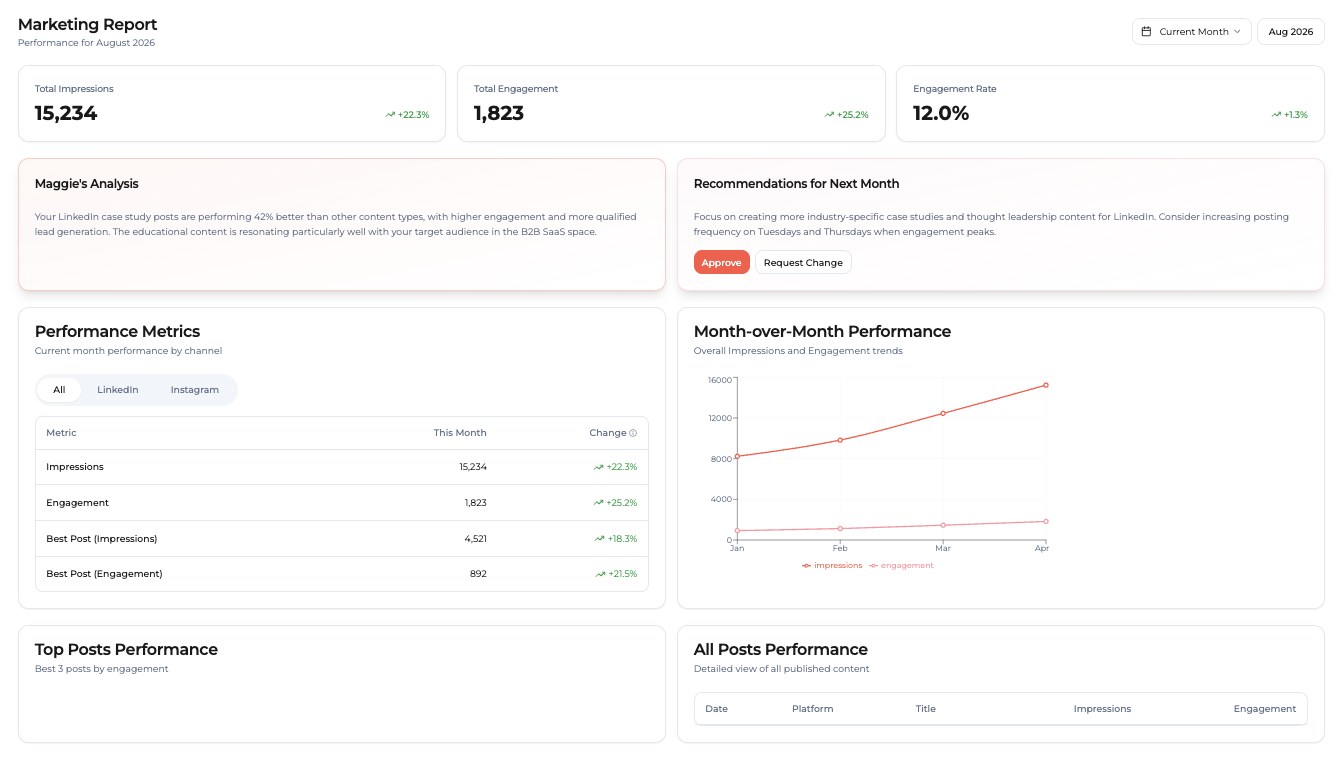 Marketing Maggie's monthly performance report with impressions, engagement, and next-month recommendations